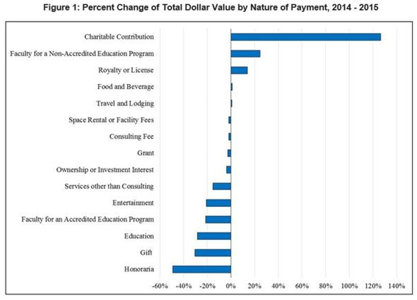 CMS Bar Chart- Percent of Change of Total Dollar Value